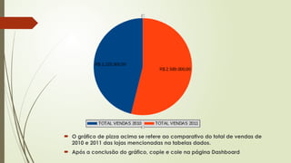  O gráfico de pizza acima se refere ao comparativo do total de vendas de
2010 e 2011 das lojas mencionadas na tabelas dados.
 Após a conclusão do gráfico, copie e cole na página Dashboard
 