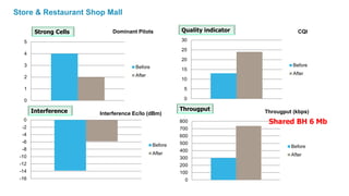 Strong Cells Quality indicator
Interference Througput
Store & Restaurant Shop Mall
0
1
2
3
4
5
Dominant Pilots
Before
After
-16
-14
-12
-10
-8
-6
-4
-2
0
Interference Ec/Io (dBm)
Before
After
0
5
10
15
20
25
30
CQI
Before
After
0
100
200
300
400
500
600
700
800
Througput (kbps)
Before
After
Shared BH 6 Mb
 