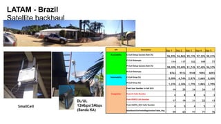 LATAM - Brazil
Satellite backhaul
KPI Description Day 1 Day 2 Day 3 Day 4 Day 5
Accessibility CS Call Setup Success Rate (%)
96,99% 96,86% 99,19% 97,33% 98,01%
Accessibility CS Call Attempts
114 117 102 149 77
Accessibility PS Call Setup Success Rate (%)
98,30% 95,69% 91,74% 97,42% 96,97%
Accessibility PS Call Attempts
8763 9512 9108 9092 6093
Retainability CS Call Drop (%)
0,00% 4,74% 2,87% 1,66% 0,00%
Retainability PS Call Drop (%)
1,25% 2,30% 1,79% 1,86% 2,99%
Congestion & CAC: Peak User Number in Cell DCH
19 25 24 24 17
Congestion Peak CS Calls Number
4 8 8 6 3
Peak R99PS Calls Number
17 19 21 22 13
Congestion & CAC: Peak HSDPA_DCH Calls Number
4 5 4 5 1
Congestion & CAC: MaxNumUEinFemtoRegistrationTable_Avg
59 63 91 71 76
DL/UL
12Mbps/3Mbps
(Banda KA)
SmallCell
 