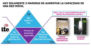 HAY SOLAMENTE 3 MANERAS DE AUMENTAR LA CAPACIDAD DE
UNA RED MÓVIL
Formas de
Aumentar
Capacidad
Más
Espectro
(Hz)
2x
Más
Eficiencia
Espacial
(Bits/Sec/Hz/User)
10x
SMALL CELLS Y SUS SEGMENTOS DE USO
(REDES HETEROGENEAS (HETNET)
INDOOR
(EMPRESARIAL
RESIDENCIAL)
OUTDOOR
(PUBLIC)
Más
Eficiencia
espectral
(Bits/Sec/Hz)
1.5x
 