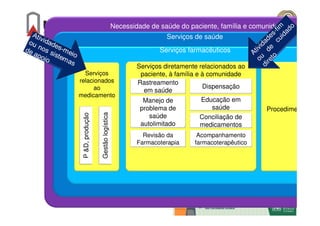 Necessidade de saúde do paciente, família e comunidade
Serviços de saúde
Serviços farmacêuticos
Serviços
relacionados
ao
medicamento
P&D,produção
Gestãologística
Serviços diretamente relacionados ao
paciente, à família e à comunidade
Rastreamento
em saúde
Educação em
saúde
Manejo de
problema de
saúde
autolimitado
Conciliação de
medicamentos
Revisão da
Farmacoterapia
Acompanhamento
farmacoterapêutico
Dispensação
Procedimentos
Atividades-fim
ou
de
cuidado
direto
 