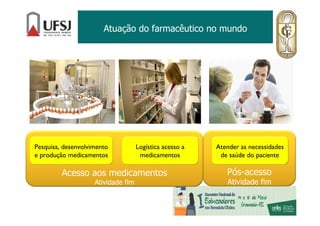 Pós-acesso
Atividade fim
Acesso aos medicamentos
Atividade fim
Atuação do farmacêutico no mundo
Pesquisa, desenvolvimento
e produção medicamentos
Logística acesso a
medicamentos
Atender as necessidades
de saúde do paciente
 