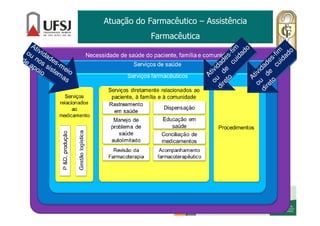 Atuação do Farmacêutico – Assistência
Farmacêutica
Atividades-fim
ou
de
cuidado
direto
Atividades-fim
ou
de
cuidado
direto
 