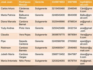 José Juan        Rodríguez    Gerente      3345674653   6587986   loplñ@Gm
                 Rincón                                           ail.com
Carlos Arturo    Cárdenas     Subgerente   3215455480   2046546   Cárd@gma
                 Roa                                              il.com
Marta Patricia   Balbuena     Gerente      3248545400   8640498   Balbu@gm
                 Rincon                                           ail.com
Diana Marcela    Cardona      Subgerente   3025448966   8798534   ar@gmail.c
                 Bernal                                           om
Yudy Andrea      Pinto Vera   Gerente      3255425466   2432154   ana@gmail
                                                                  .com
Claudia          Vera Rojas   Subgerente   3659878775   9878564   Vera@gma
                                                                  il.com
Pipe             Sepeda       Gerente      3245588766   2705902   eped@gm
                 Cardona                                          ail.com
Robinson         Cardoso      Subgerente   3254685547   2546465   Robson@g
                 Barreto                                          mail.com
Julieth María    Cardoso      Gerente      3568715452   5647987   doso@gma
                 Vargas                                           il.com
María Antonieta Niño Perez    Subgerente   3253024055   9578754   iño@gmail.
                                                                  com
 