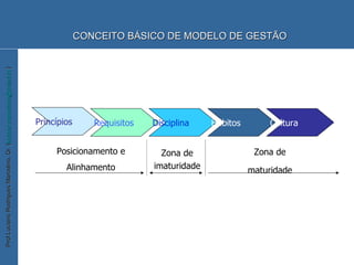 Princípios Requisitos Disciplina Hábitos Cultura Posicionamento e Alinhamento Zona de imaturidade Zona de maturidade CONCEITO BÁSICO DE MODELO DE GESTÃO 