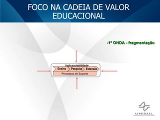 FOCO NA CADEIA DE VALOR EDUCACIONAL Extensão Pesquisa Ensino Processos de Suporte Indissociabilidade -1ª ONDA - fragmentação 