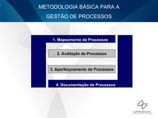 2. Avaliação de Processos 3. Aperfeiçoamento de Processos   1. Mapeamento de Processos 4. Documentação de Processos METODOLOGIA BÁSICA PARA A GESTÃO DE PROCESSOS 