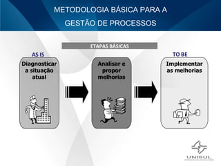 ETAPAS BÁSICAS METODOLOGIA BÁSICA PARA A GESTÃO DE PROCESSOS Diagnosticar a situação atual Analisar e propor melhorias Implementar as melhorias 