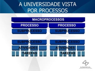 A UNIVERSIDADE VISTA POR PROCESSOS MACROPROCESSOS PROCESSO PROCESSO TAREFAS TAREFAS SUBPROCESSO SUBPROCESSO ATIVIDADES ATIVIDADES SUBPROCESSO SUBPROCESSO 