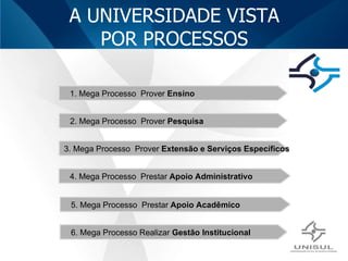 1. Mega Processo  Prover  Ensino 5. Mega Processo  Prestar  Apoio Acadêmico 4. Mega Processo  Prestar  Apoio Administrativo 6. Mega Processo Realizar  Gestão Institucional 3. Mega Processo  Prover  Extensão e   Serviços Específicos 2. Mega Processo  Prover  Pesquisa A UNIVERSIDADE VISTA POR PROCESSOS 