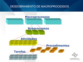 DESDOBRAMENTO DE MACROPROCESSOS 