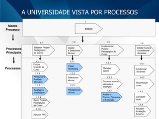 A UNIVERSIDADE VISTA POR PROCESSOS Elaborar Projeto  Pedagógico do Curso Captar e Selecionar Alunos Implementar Projeto Pedagógico do  Curso Validar Cursos e credenciar docentes  1.1 1.2 1.3 1.4 Macro Processo Processos Principais Processos 1.1.2 Pesquisar e Analisar Mercado Analisar a Viabilidade 1.1.3 1.2.1 Fazer  Marketing Recepcionar  alunos 1.2.3 Avaliar o  Ensino, Pesquisa e Extenção 1.3.3 Ensino 1 Gerar Projeto Pedagógico de Curso 1.1.4 Planejar ações 1.3.1 Fornecer ensino, pesquisa e  extenção  1.3.2 Conceder título 1.4.3 Receber Avaliação Externa 1.4.4 Reconhecer curso 1.4.2 Aprovar PPC 1.1.5 Selecionar  alunos 1.2.2 Credenciar docentes 1.4.1 Propor  Criação de Curso 1.1.1 