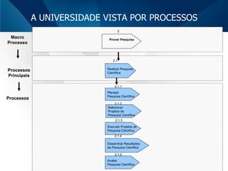 A UNIVERSIDADE VISTA POR PROCESSOS Realizar Pesquisa Científica 2.1 Prover Pesquisa 2 Planejar  Pesquisa Científica 2.1.1 Executar Projetos de Pesquisa Científica 2.1.3 Selecionar Projetos de Pesquisa Científica 2.1.2 Disseminar Resultados de Pesquisa Científica 2.1.4 Avaliar Pesquisa Científica 2.1.5 Macro Processo Processos Principais Processos 