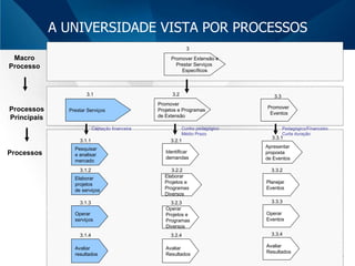 A UNIVERSIDADE VISTA POR PROCESSOS Prestar Serviços Promover  Eventos 3.1 3.2 Promover Extensão e Prestar Serviços  Específicos 3 3.3 Promover  Projetos e Programas de Extensão Pesquisar  e analisar mercado 3.1.1 Elaborar projetos de serviços 3.1.2 Operar serviços 3.1.3 Cunho pedagógico Médio Prazo Avaliar resultados 3.1.4 Pedagógico/Financeiro Curta duração Captação financeira Macro Processo Processos Principais Processos Elaborar Projetos e  Programas Diversos 3.2.2 Avaliar Resultados 3.2.4 Operar Projetos e Programas Diversos 3.2.3 Apresentar proposta de Eventos 3.3.1 Avaliar Resultados 3.3.4 Operar Eventos 3.3.3 Identificar demandas 3.2.1 Planejar Eventos 3.3.2 