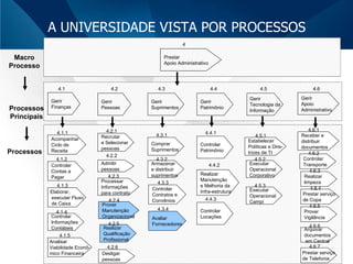 A UNIVERSIDADE VISTA POR PROCESSOS Gerir Finanças Gerir Pessoas Gerir Suprimentos 4.1 4.2 4.3 Prestar  Apoio Administrativo 4 Admitir  pessoas 4.2.2 Processar  Informações  para contrato 4.2.3 Prover  Manutenção Organizacional 4.2.4 Gerir Patrimônio 4.4 Gerir Tecnologia da Informação 4.5 Realizar  Manutenção e Melhoria da  Infra-estrutura 4.4.2 Gerir Apoio  Administrativo 4.6 Avaliar Fornecedores 4.3.4 Realizar Qualificação  Profissional 4.2.5 Arquivar  documentos em Central 4.6.6 Prestar serviço de Telefonia 4.6.7 Macro Processo Processos Principais Processos Acompanhar Ciclo de Receita 4.1.1 Controlar Contas a Pagar 4.1.2 Recrutar e Selecionar  pessoas 4.2.1 Elaborar, executar Fluxo de Caixa 4.1.3 Controlar  Informações  Contábeis 4.1.4 Desligar  pessoas 4.2.6 Controlar Patrimônio 4.4.1 Estabelecer Políticas e Dire- trizes de TI 4.5.1 Executar Operacional Corporativo 4.5.2 Executar   Operacional Campi 4.5.3 Comprar Suprimentos 4.3.1 Armazenar  e distribuir  suprimentos 4.3.2 Controlar Contratos e Convênios 4.3.3 Analisar  Viabilidade Econô- mico Financeira 4.1.5 Receber e  distribuir  documentos 4.6.1 Controlar  Transporte 4.6.2 Realizar  limpeza 4.6.3 Prestar serviço  de Copa 4.6.4 Prover  Vigilância 4.6.5 Controlar  Locações 4.4.3 