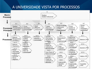 A UNIVERSIDADE VISTA POR PROCESSOS Realizar  Planejamento Institucional Prover Marketing e Comunicação Captar Recursos Estratégicos Prover Avaliação Institucional e Clima Organizacional 6.1 6.2 6.4 6.5 Realizar  Gestão Institucional 6 Pesquisar e Analisar Mercado 6.2.1 Realizar Plano de Marketing 62.2 Levantar Informações de Demanda e Oferta 6.4.1 Elaborar Projeto de Captação de Recurso Estrat. 6.4.2 Gerar Relações Institucionais 6.3 Estruturar Novos Negócios 6.1.4 Executar Projeto de Captação de Recursos 6.4.4 Fazer Rede de Relacionamentos 6.4.3 6.7.1 6.7.2 6.7.3 Prover Plano Pedagógico Institucional 6.7 Prover Gestão de Processos 6.6 Implementar Auditoria de Processos 6.6.5 Elaborar o PPI Apreciar o PPI Validar o PPI 6.7.4 Consolidar  o PPI Macro Processo Processos Principais Processos Elaborar Planejamento Estratégico 6.1.1 Elaborar  Orçamento 6.1.2 Prover  Informação Institucional 6.1.3 Promover Relações c/ Comunidade 6.3.1 Diagnosticar Clima Organizacional 6.5.1 Fazer  Avaliação Institucional 6.5.2 Avaliar Egresso 6.5.3 Realizar Plano de Comunicação 6.2.3 Implementar  requisitos CRUB 6.5.4 Implementar Certificação / Credenciamento 6.6.1 Coordenar Projetos  Tecnológicos 6.6.2 Fazer Padronização de Processos 6.6.4 Coordenar Programas da Qualidade 6.6.3 