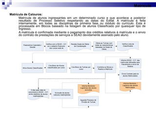 Matrícula de Calouros: Matrícula de alunos ingressantes em um determinado curso e que acontece a posterior resultado de Processo Seletivo respeitando as datas do Edital. A matrícula é feita internamente, em todas as disciplinas da primeira fase ou módulo do currículo. Esta é processada em Blocos baseado na listagem de alunos Classificado por quaisquer tipo de Ingresso. A matrícula é confirmada mediante o pagamento dos créditos relativos à matrícula e o envio do contrato de prestações de serviços a SEAD devidamente assinado pelo aluno. Matrícula 