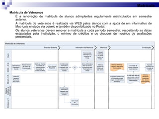 Matrícula de Veteranos É a renovação de matrícula de alunos adimplentes regulamente matriculados em semestre anterior.  A matrícula de veteranos é realizada via WEB pelos alunos com a ajuda de um informativo de Matrícula enviado via correio e também disponibilizado no Portal.  Os alunos veteranos devem renovar a matrícula a cada período semestral, respeitando as datas estipuladas pela Instituição, o mínimo de créditos e os choques de horários de avaliações presenciais. Matrícula 