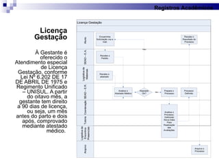 Licença Gestação À Gestante é oferecido o Atendimento especial de Licença Gestação, conforme Lei Nº 6.202 DE 17 DE ABRIL DE 1975 e Regimento Unificado – UNISUL. A partir do oitavo mês, a gestante tem direito a 90 dias de licença, ou seja, um mês antes do parto e dois após, comprovado mediante atestado médico.  Registros Acadêmicos 