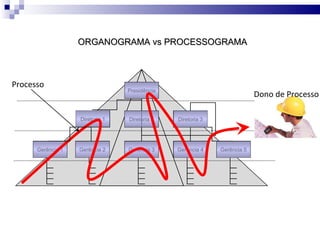 ORGANOGRAMA vs PROCESSOGRAMA Gerência 1 Diretoria 1 Presidência Processo Diretoria 2 Diretoria 3 Gerência 2 Gerência 4 Gerência 5 Gerência 3 Dono de Processo 