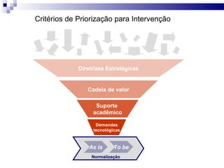 Critérios de Priorização para Intervenção Diretrizes Estratégicas Cadeia de valor Suporte  acadêmico Demandas tecnológicas As is To be Normalização 