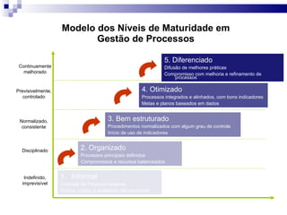 Modelo dos Níveis de Maturidade em Gestão de Processos Indefinido, imprevisível Disciplinado Normalizado, consistente Previsivelmente, controlado Continuamente melhorado Informal Conceito de Processo ausente Prazos, custos e qualidade não previsível 2. Organizado Processos principais definidos Compromissos e recursos balanceados 3. Bem estruturado Procedimentos normalizados com algum grau de controle Início de uso de indicadores 4. Otimizado Processos integrados e alinhados, com bons indicadores Metas e planos baseados em dados 5. Diferenciado Difusão de melhores práticas Compromisso com melhoria e refinamento de processos 