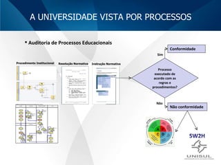 A UNIVERSIDADE VISTA POR PROCESSOS Processo executado de acordo com as regras e procedimentos? Conformidade Não conformidade Auditoria de Processos Educacionais Sim  Não Procedimento Institucional Resolução Normativa Instrução Normativa 