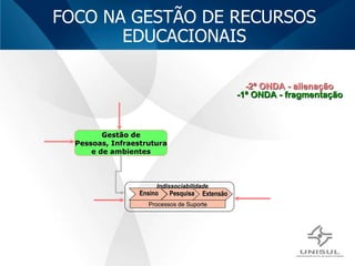 FOCO NA GESTÃO DE RECURSOS EDUCACIONAIS Gestão de Pessoas, Infraestrutura e de ambientes Extensão Pesquisa Ensino Processos de Suporte Indissociabilidade -1ª ONDA - fragmentação -2ª ONDA - alienação 