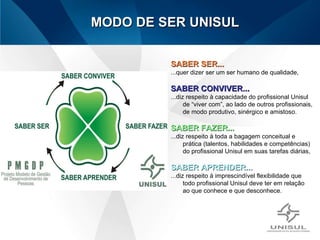 MODO DE SER UNISUL SABER SER... ...quer dizer ser um ser humano de qualidade, SABER CONVIVER... ...diz respeito à capacidade do profissional Unisul de “viver com”, ao lado de outros profissionais, de modo produtivo, sinérgico e amistoso. SABER FAZER... ...diz respeito à toda a bagagem conceitual e prática (talentos, habilidades e competências) do profissional Unisul em suas tarefas diárias, SABER APRENDER... ...diz respeito à imprescindível flexibilidade que todo profissional Unisul deve ter em relação ao que conhece e que desconhece. 