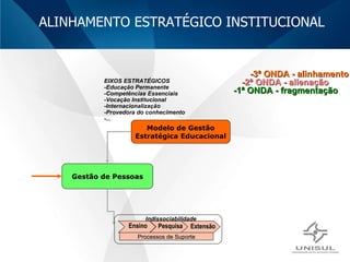 ALINHAMENTO ESTRATÉGICO INSTITUCIONAL Modelo de Gestão Estratégica Educacional Gestão de Pessoas EIXOS ESTRATÉGICOS -Educação Permanente -Competências Essenciais -Vocação Institucional -Internacionalização -Provedora do conhecimento -... -1ª ONDA - fragmentação -2ª ONDA - alienação -3ª ONDA - alinhamento Extensão Pesquisa Ensino Processos de Suporte Indissociabilidade 