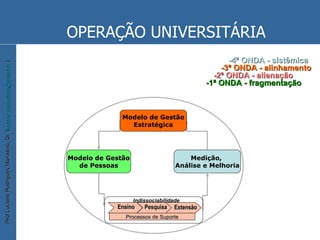 OPERAÇÃO UNIVERSITÁRIA Modelo de Gestão de Pessoas Medição,  Análise e Melhoria -1ª ONDA - fragmentação -2ª ONDA - alienação -3ª ONDA - alinhamento -4ª ONDA - sistêmica Extensão Pesquisa Ensino Processos de Suporte Indissociabilidade Modelo de Gestão Estratégica 