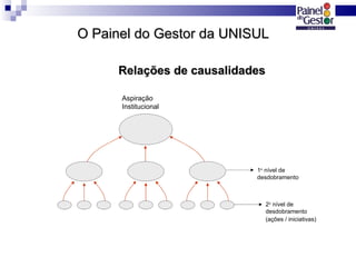 Aspiração Institucional 1 o  nível de desdobramento 2 o  nível de desdobramento (ações / iniciativas) Relações de causalidades O Painel do Gestor da UNISUL 