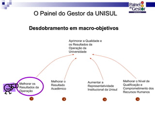 Aprimorar a Qualidade e os Resultados da Operação da Universidade Melhorar o Resultado Acadêmico Melhorar os Resultados da Operação Aumentar a Representatividade Institucional da Unisul Melhorar o Nível de Qualificação e Comprometimento dos Recursos Humanos 1 2 4 3 Desdobramento em macro-objetivos O Painel do Gestor da UNISUL 