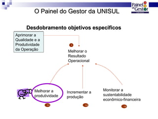 Melhorar o Resultado Operacional Melhorar a produtividade Incrementar a produção 1 1.1 1.2 Monitorar a sustentabilidade  econômico-financeira 1.3 Desdobramento objetivos específicos O Painel do Gestor da UNISUL Aprimorar a Qualidade e a Produtividade da Operação 