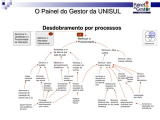 Melhorar a Produtividade Diminuir a evasão Melhorar o aproveitamento acadêmico Otimizar o processo de criação de turmas Aumentar o n o  de alunos por sala de aula Diminuir / diluir custos Diminuir / diluir custos diretos Diminuir / diluir custos indiretos Monitorar expectativa dos alunos Monitorar situação financeira dos alunos Captar melhores alunos Acompanhar rendimento acadêmico dos alunos Incrementar reforço acadêmico Revisar processo de ocupação de salas de aula Aumentar a alocação de professores em sala de aula Redirecionar despesas de marketing Otimizar ocupação de salas de aula Privilegiar instrumentos de relacionamento com o aluno Monitorar eficiência das campanhas de marketing Monitorar eficiência dos canais Otimizar relacionamento contratual com professores Alongar Período Letivo Otimizar ocupação de laboratórios Implantação das UNAs Adequar espaços físicos Melhorar o Resultado Operacional 1 Aprimorar o processo de captação de alunos (ver 2.2) Apoiar/“tutoriar” vida acadêmica do aluno Aumentar a dedicação dos professores Desdobramento por processos O Painel do Gestor da UNISUL Aprimorar a Qualidade e a Produtividade da Operação 1.1 Operacional 
