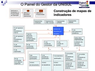 % de  evasão do curso Melhorar o Resultado Operacional 1 Melhorar a Produtividade % de aproveitamento acadêmico (+) (+) (-) (-) número de discentes por disciplina índice clima organizacional avaliação dos serviços (discentes) (+) % de ingressos por transferência externa % de reingressos % de readmissão % de ingressos por transferência interna % de  evasão da universidade %de trancamento (graduação) % de saídas por transferência interna % de saídas por transferência externa (graduação) % de desistência (graduação)  (+) % de abandono (graduação)  número de trancamento número  de desistência  número  de abandono  número de saídas por  transferência externa  número de saídas por transferência interna  Ingressantes (vestibular) Ingressantes (Hist. escolar) Ingressantes (ENEM) Ingressantes (SAEM) (+) N o  de concluintes (graduação) (+) Total de discentes veteranos rematriculados (graduação) (-) N o  de concluintes com diploma registrado Construção de mapas de indicadores O Painel do Gestor da UNISUL Aprimorar a Qualidade e a Produtividade da Operação 1.1 