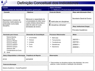 Conceito Objetivos Forma de Cálculo Resp. pela Informação (Área) Resp. Institucional (Cargo) Permissão para Acesso semestral Freqüência de Reporte Dimensões de Consolidação 2007/01 – 2007/02 –  2008/01 –  2008/02 – * Desconsiderar as disciplinas inativas (não-ofertadas), tais como: optativas, núcleo orientado e habilitação não-ofertados. Observações Processos Relacionados Metas Data p/ Disponibilizar a Informação abr/set Secretaria Geral de Ensino Pró-reitor Acadêmico Reitoria Restrita Reitoria Plena Gestores PROAD Gestores PROAC Gestores ASSEST Gestores Campus Gestores UNA Coordenadores de Curso Geral Representa o número de discentes matriculados na graduação numa dada disciplina. Mensurar a capacidade da universidade em diluir seus custos diretos (docentes e sala de aula) em suas atividades de ensino Σ  matrículas em disciplinas   Σ   disciplinas ofertadas* Objetivo Estratégico : Indicador: Sistema Acadêmico – Oracle/PeopleSoft Fonte da Informação Universidade Campus Unidade Curso Turno 1.1.1 número de discentes por disciplina (graduação) 1.1 Melhorar a Produtividade na graduação Definição Conceitual dos Indicadores Matrículas Trancamentos Transferências Desistências Abandonos 