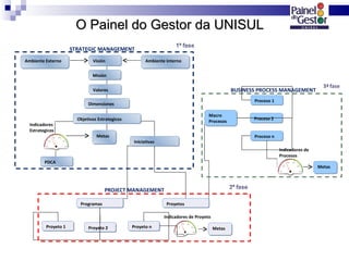 O Painel do Gestor da UNISUL PDCA Metas Dimensiones Objetivos Estrategicos Valores Misión Visión Ambiente Interno Ambiente Externo Iniciativas Indicadores Estrategicos STRATEGIC MANAGEMENT Proyeto 1 Proyeto 2 Proyeto n Programas Proyetos PROJECT MANAGEMENT Indicadores de Proyeto Metas Proceso n Proceso 1 Proceso 2 Macro Procesos Indicadores de Procesos BUSINESS PROCESS MANAGEMENT Metas 