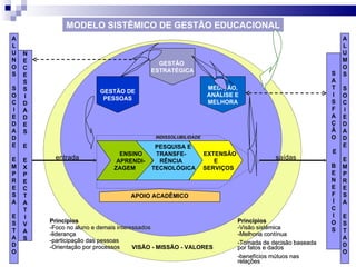 VISÃO - MISSÃO - VALORES INDISSOLUBILIDADE ENSINO APRENDI- ZAGEM PESQUISA E TRANSFE- RÊNCIA TECNOLÓGICA EXTENSÃO  E SERVIÇOS MODELO SISTÊMICO DE GESTÃO EDUCACIONAL GESTÃO DE PESSOAS GESTÃO  ESTRATÉGICA MEDIÇÃO, ANÁLISE E MELHORA N E C E S S I D A D E S E E X P E C T A T I V A S S A T I S F A Ç Ã O E B E N E F Í C I O S A L U M O S S O C I E D A D E E M P R E S A E S T A D O APOIO ACADÊMICO A L U N O S S O C I E D A D E E M P R E S A E S T A D O entrada saídas Princípios -Foco no aluno e demais interessados -liderança -participação das pessoas -Orientação por processos Princípios -Visão sistêmica -Melhoria contínua -Tomada de decisão baseada por fatos e dados -benefícios mútuos nas relações 