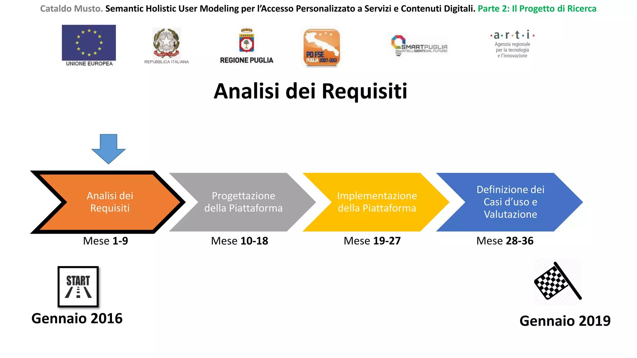 Analisi dei
Requisiti
Progettazione
della Piattaforma
Implementazione
della Piattaforma
Definizione dei
Casi d’uso e
Valutazione
Mese 1-9 Mese 10-18 Mese 19-27 Mese 28-36
Gennaio 2019Gennaio 2016
Cataldo Musto. Semantic Holistic User Modeling per l’Accesso Personalizzato a Servizi e Contenuti Digitali. Parte 2: Il Progetto di Ricerca
Analisi dei Requisiti
 