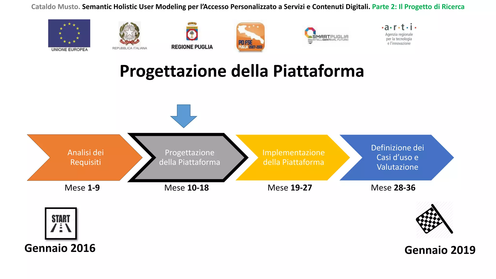 Analisi dei
Requisiti
Progettazione
della Piattaforma
Implementazione
della Piattaforma
Definizione dei
Casi d’uso e
Valutazione
Mese 1-9 Mese 10-18 Mese 19-27 Mese 28-36
Gennaio 2019Gennaio 2016
Cataldo Musto. Semantic Holistic User Modeling per l’Accesso Personalizzato a Servizi e Contenuti Digitali. Parte 2: Il Progetto di Ricerca
Progettazione della Piattaforma
 