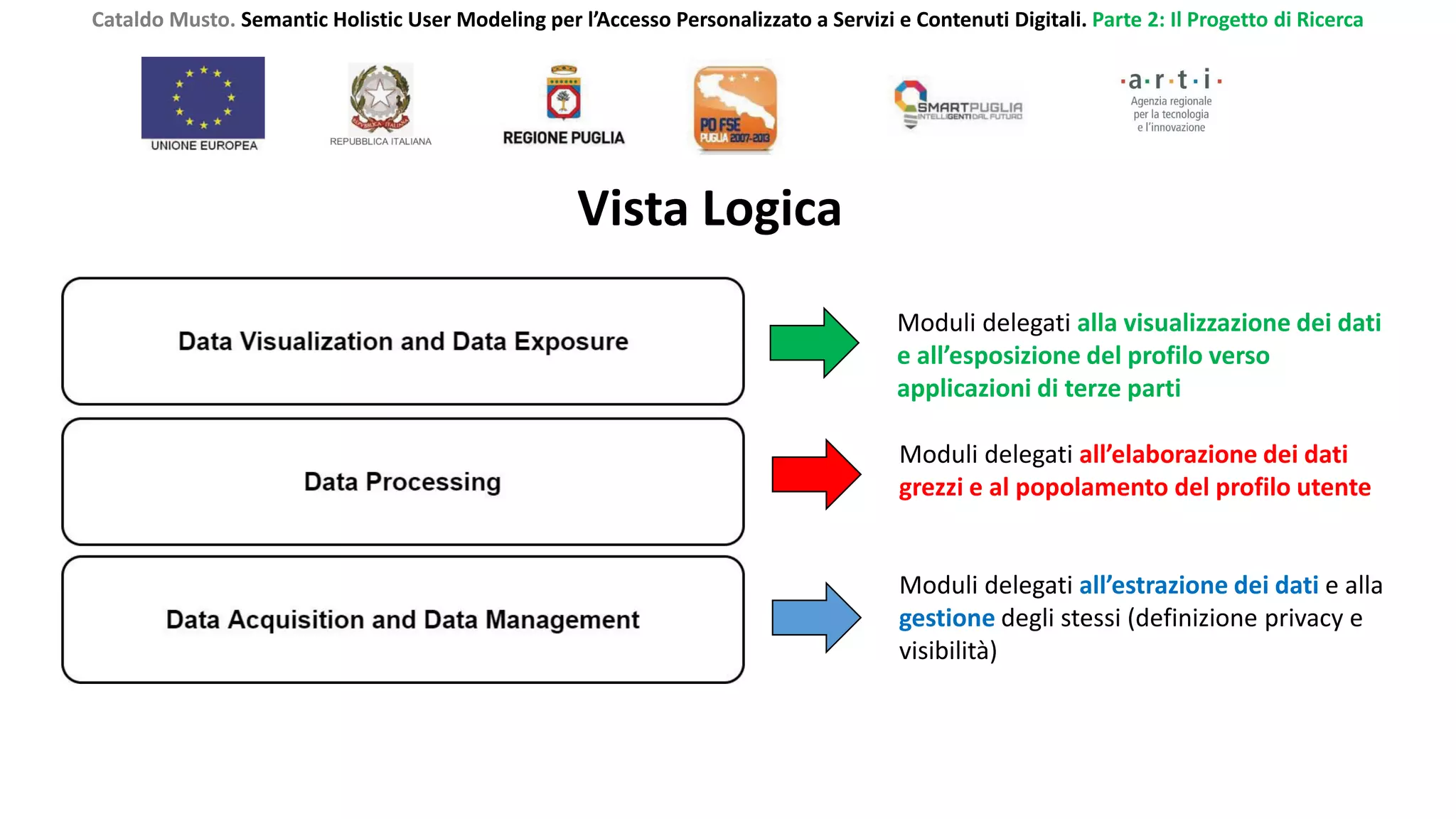 Vista Logica
Cataldo Musto. Semantic Holistic User Modeling per l’Accesso Personalizzato a Servizi e Contenuti Digitali. Parte 2: Il Progetto di Ricerca
Moduli delegati all’estrazione dei dati e alla
gestione degli stessi (definizione privacy e
visibilità)
Moduli delegati all’elaborazione dei dati
grezzi e al popolamento del profilo utente
Moduli delegati alla visualizzazione dei dati
e all’esposizione del profilo verso
applicazioni di terze parti
 