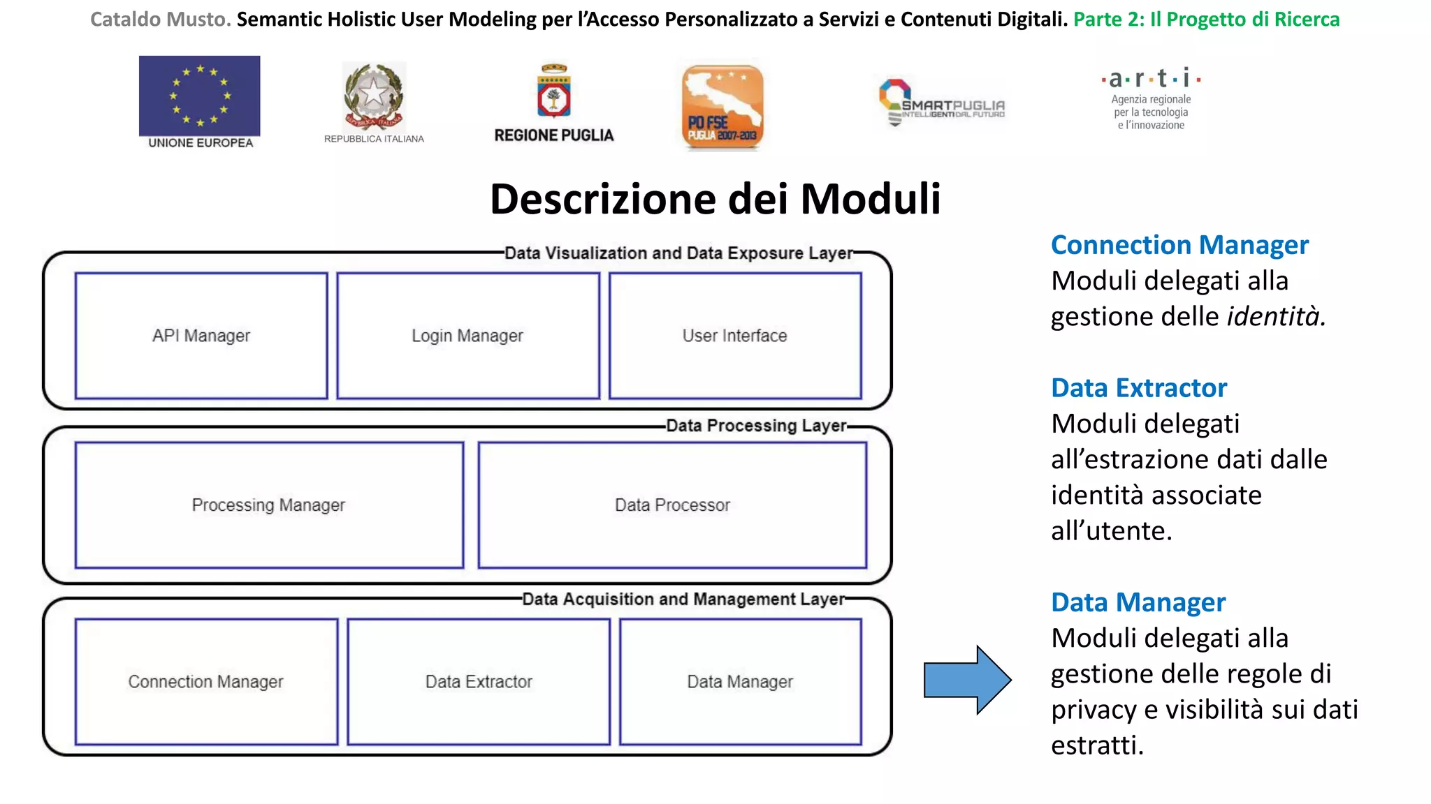 Cataldo Musto. Semantic Holistic User Modeling per l’Accesso Personalizzato a Servizi e Contenuti Digitali. Parte 2: Il Progetto di Ricerca
Connection Manager
Moduli delegati alla
gestione delle identità.
Data Extractor
Moduli delegati
all’estrazione dati dalle
identità associate
all’utente.
Data Manager
Moduli delegati alla
gestione delle regole di
privacy e visibilità sui dati
estratti.
Descrizione dei Moduli
 