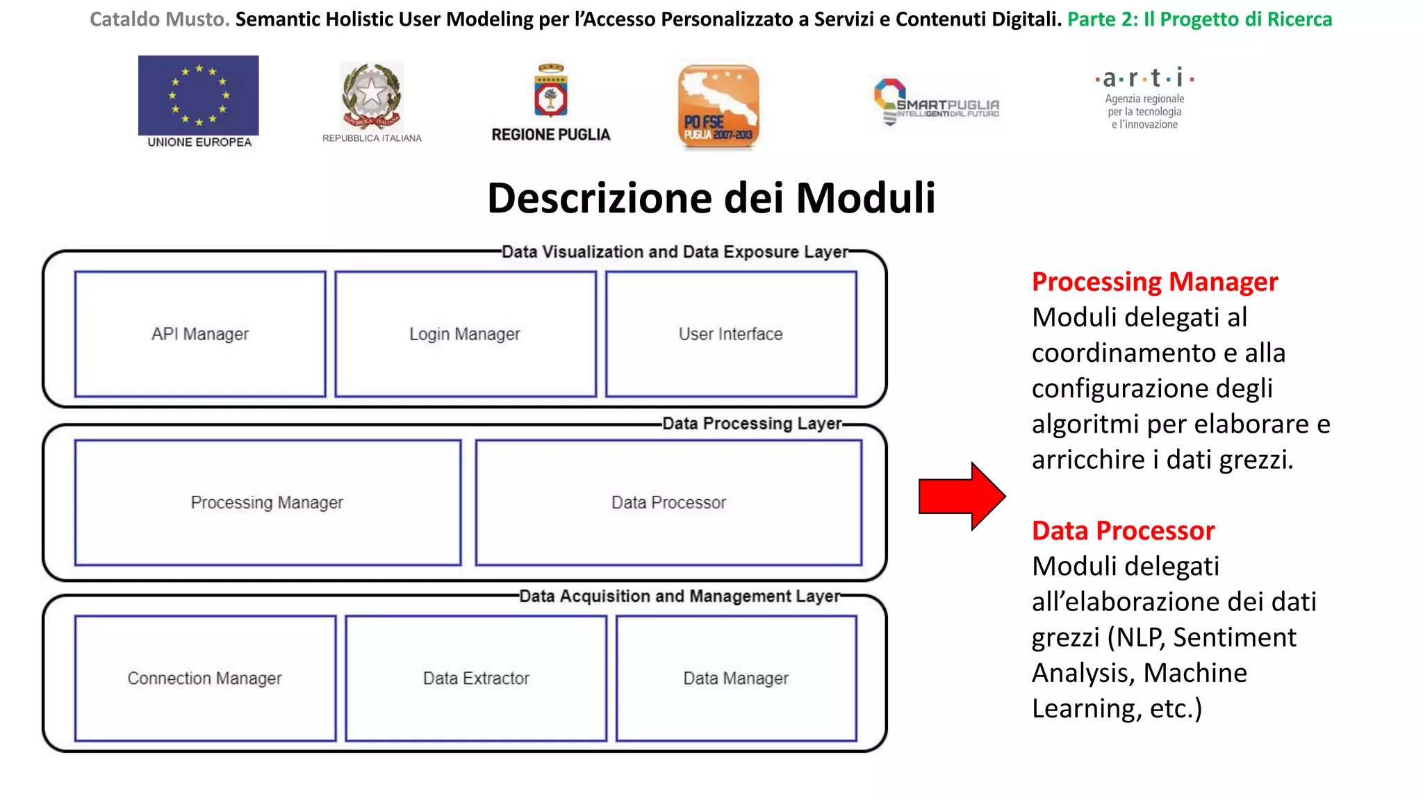 Cataldo Musto. Semantic Holistic User Modeling per l’Accesso Personalizzato a Servizi e Contenuti Digitali. Parte 2: Il Progetto di Ricerca
Processing Manager
Moduli delegati al
coordinamento e alla
configurazione degli
algoritmi per elaborare e
arricchire i dati grezzi.
Data Processor
Moduli delegati
all’elaborazione dei dati
grezzi (NLP, Sentiment
Analysis, Machine
Learning, etc.)
Descrizione dei Moduli
 