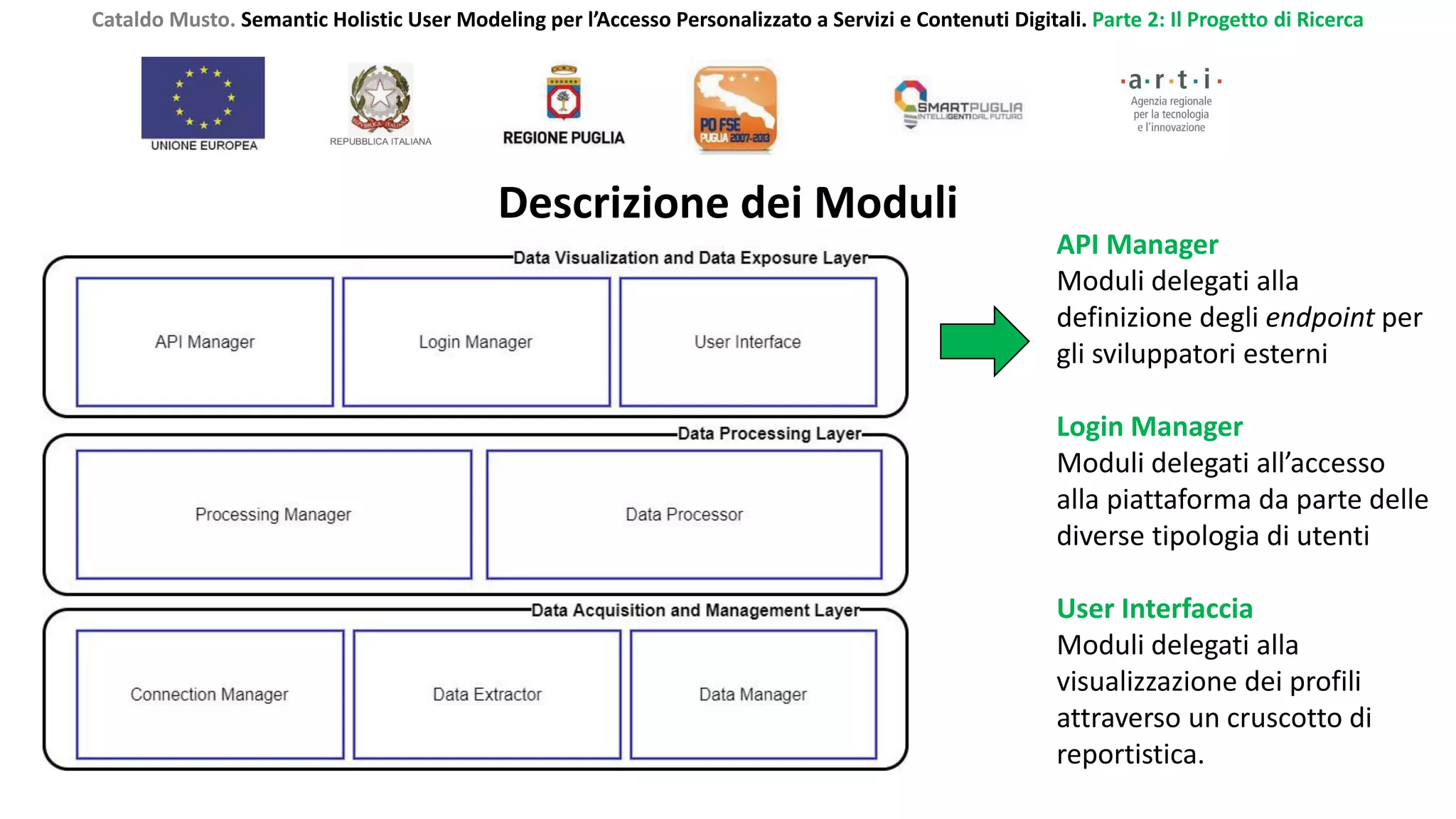 Cataldo Musto. Semantic Holistic User Modeling per l’Accesso Personalizzato a Servizi e Contenuti Digitali. Parte 2: Il Progetto di Ricerca
API Manager
Moduli delegati alla
definizione degli endpoint per
gli sviluppatori esterni
Login Manager
Moduli delegati all’accesso
alla piattaforma da parte delle
diverse tipologia di utenti
User Interfaccia
Moduli delegati alla
visualizzazione dei profili
attraverso un cruscotto di
reportistica.
Descrizione dei Moduli
 