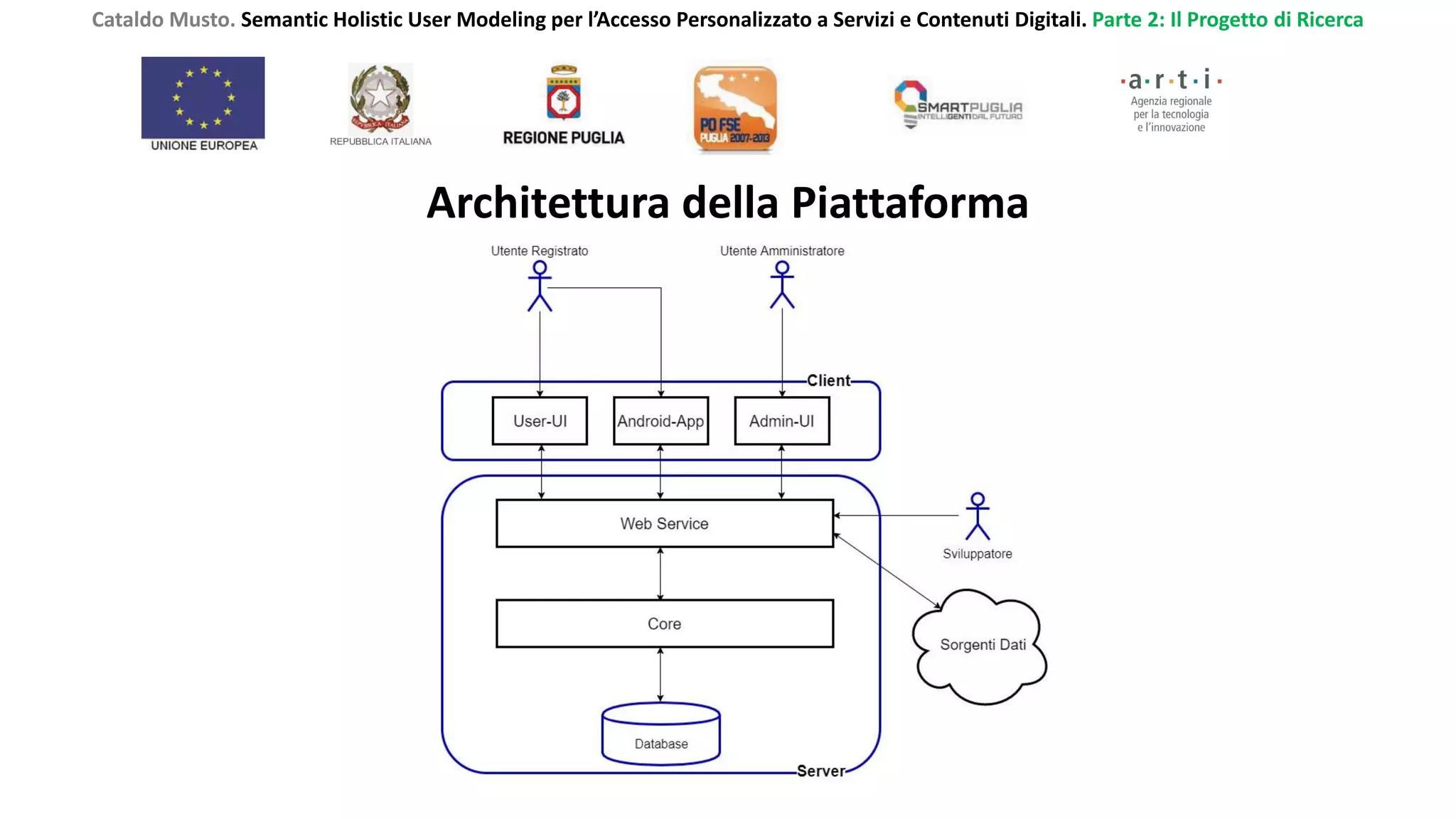 Cataldo Musto. Semantic Holistic User Modeling per l’Accesso Personalizzato a Servizi e Contenuti Digitali. Parte 2: Il Progetto di Ricerca
Architettura della Piattaforma
 