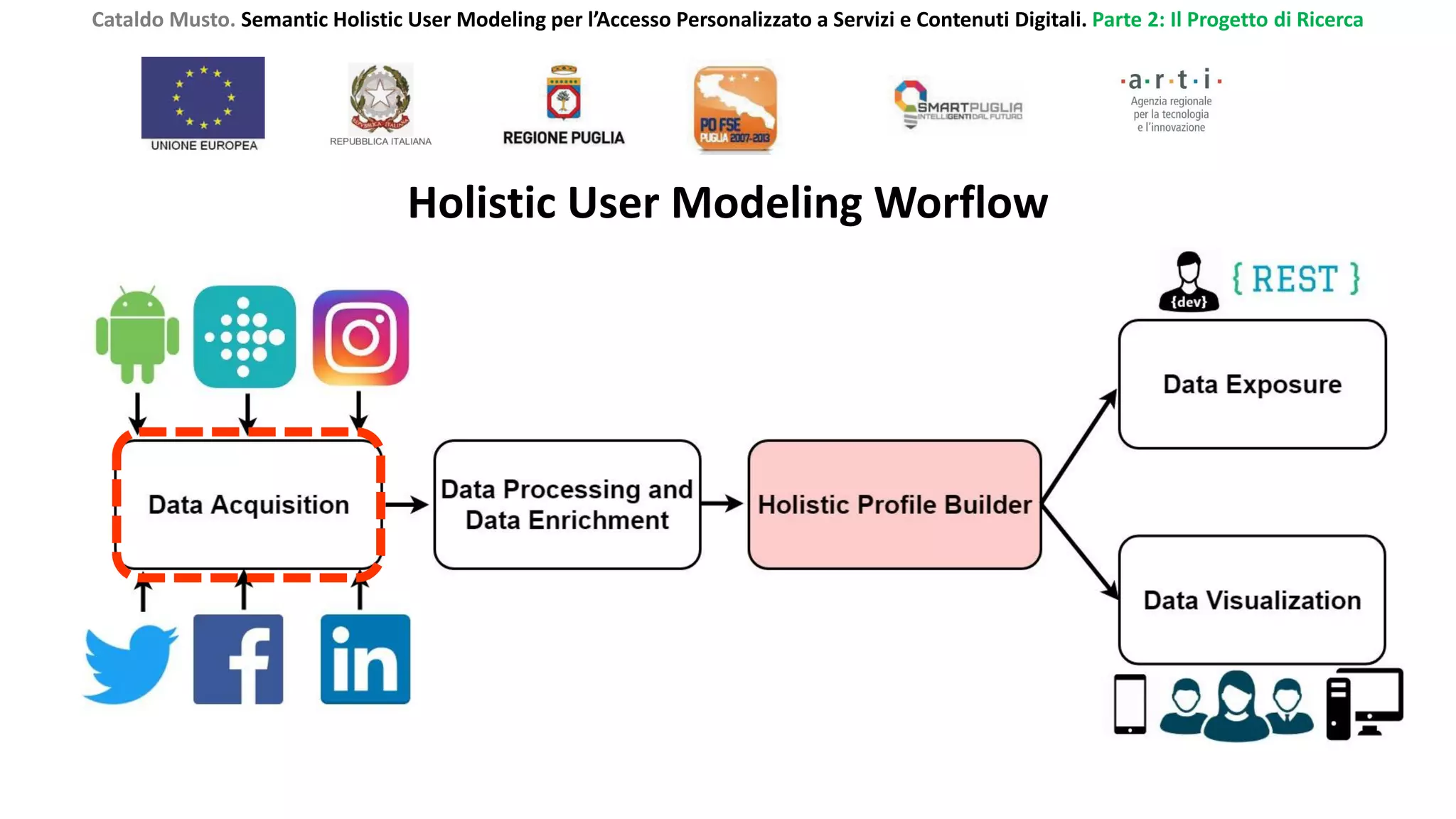Cataldo Musto. Semantic Holistic User Modeling per l’Accesso Personalizzato a Servizi e Contenuti Digitali. Parte 2: Il Progetto di Ricerca
Holistic User Modeling Worflow
 