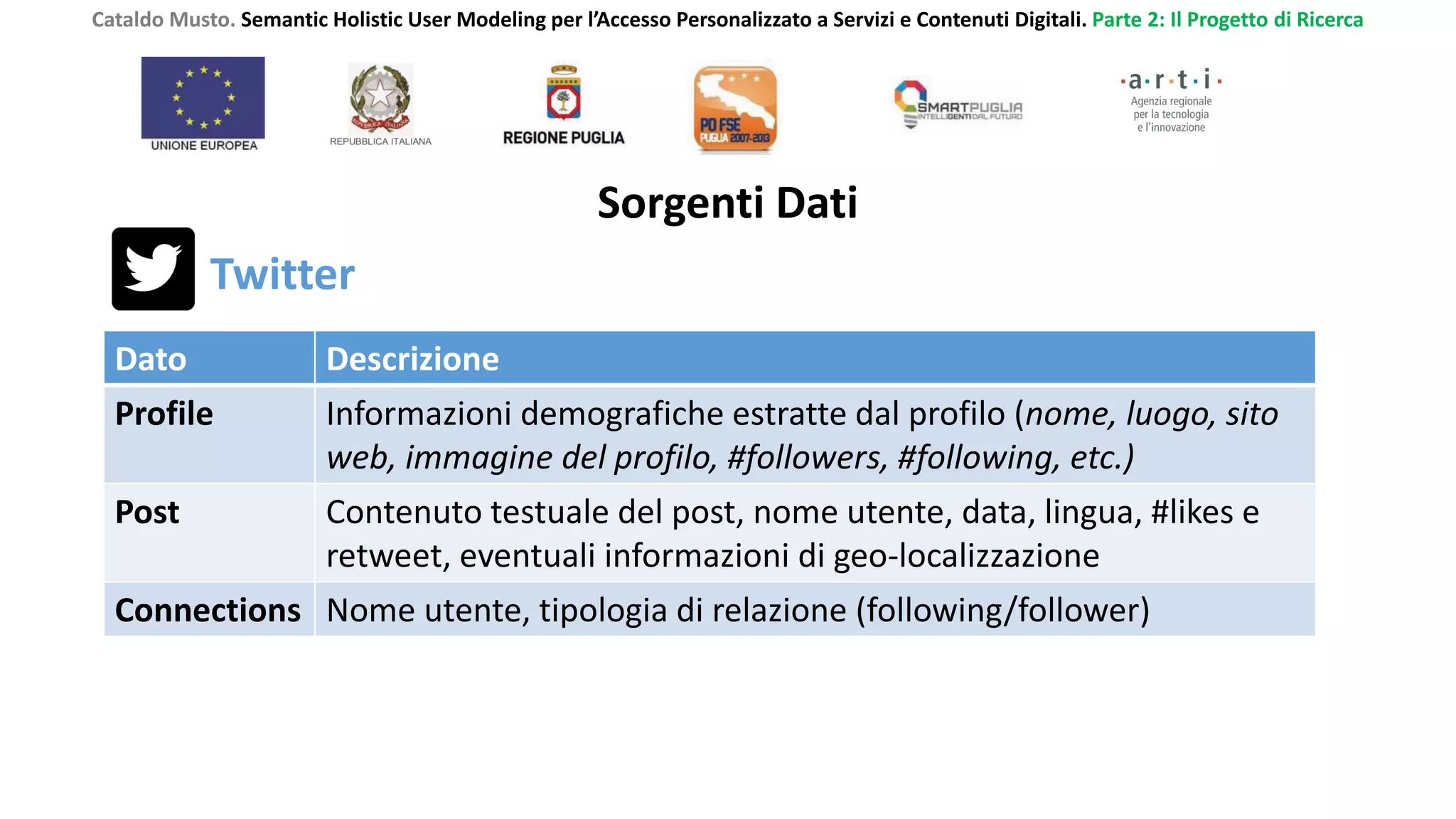 Cataldo Musto. Semantic Holistic User Modeling per l’Accesso Personalizzato a Servizi e Contenuti Digitali. Parte 2: Il Progetto di Ricerca
Sorgenti Dati
Twitter
Dato Descrizione
Profile Informazioni demografiche estratte dal profilo (nome, luogo, sito
web, immagine del profilo, #followers, #following, etc.)
Post Contenuto testuale del post, nome utente, data, lingua, #likes e
retweet, eventuali informazioni di geo-localizzazione
Connections Nome utente, tipologia di relazione (following/follower)
 