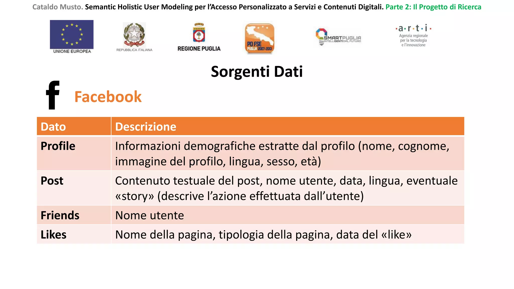 Cataldo Musto. Semantic Holistic User Modeling per l’Accesso Personalizzato a Servizi e Contenuti Digitali. Parte 2: Il Progetto di Ricerca
Sorgenti Dati
Facebook
Dato Descrizione
Profile Informazioni demografiche estratte dal profilo (nome, cognome,
immagine del profilo, lingua, sesso, età)
Post Contenuto testuale del post, nome utente, data, lingua, eventuale
«story» (descrive l’azione effettuata dall’utente)
Friends Nome utente
Likes Nome della pagina, tipologia della pagina, data del «like»
 