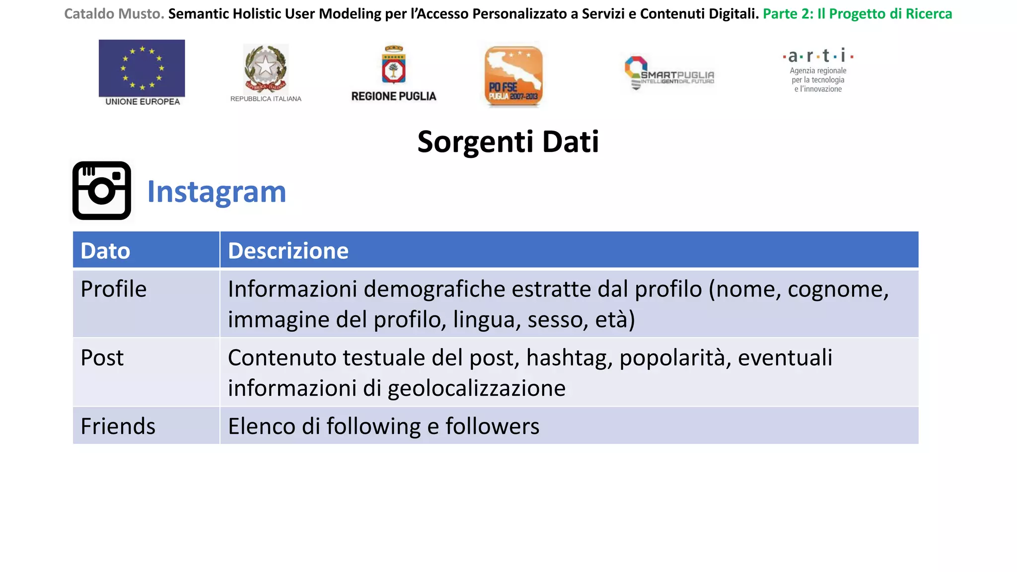 Cataldo Musto. Semantic Holistic User Modeling per l’Accesso Personalizzato a Servizi e Contenuti Digitali. Parte 2: Il Progetto di Ricerca
Sorgenti Dati
Instagram
Dato Descrizione
Profile Informazioni demografiche estratte dal profilo (nome, cognome,
immagine del profilo, lingua, sesso, età)
Post Contenuto testuale del post, hashtag, popolarità, eventuali
informazioni di geolocalizzazione
Friends Elenco di following e followers
 